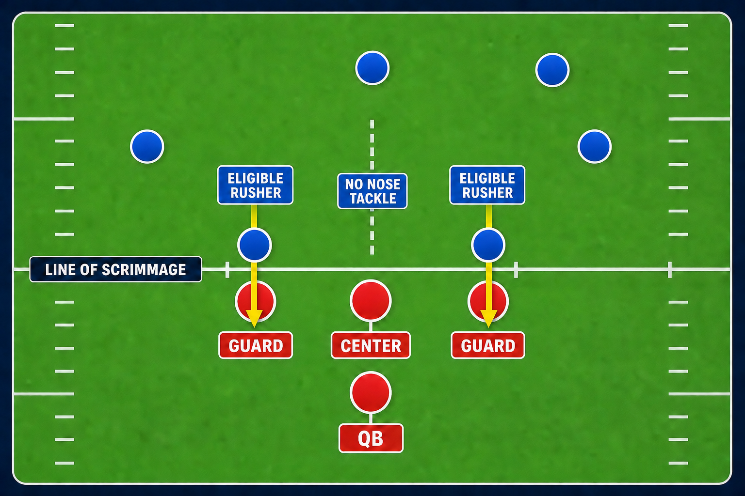 Top-down diagram showing each eligible rusher aligned head-to-head directly across from an offensive guard and rushing toward the backfield, with no nose tackle over center