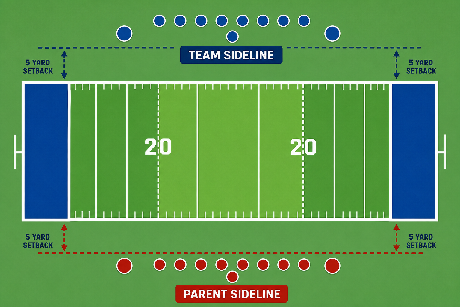 Top-down field diagram showing team and parent sidelines, the area between the 20-yard lines, and the five-yard setback